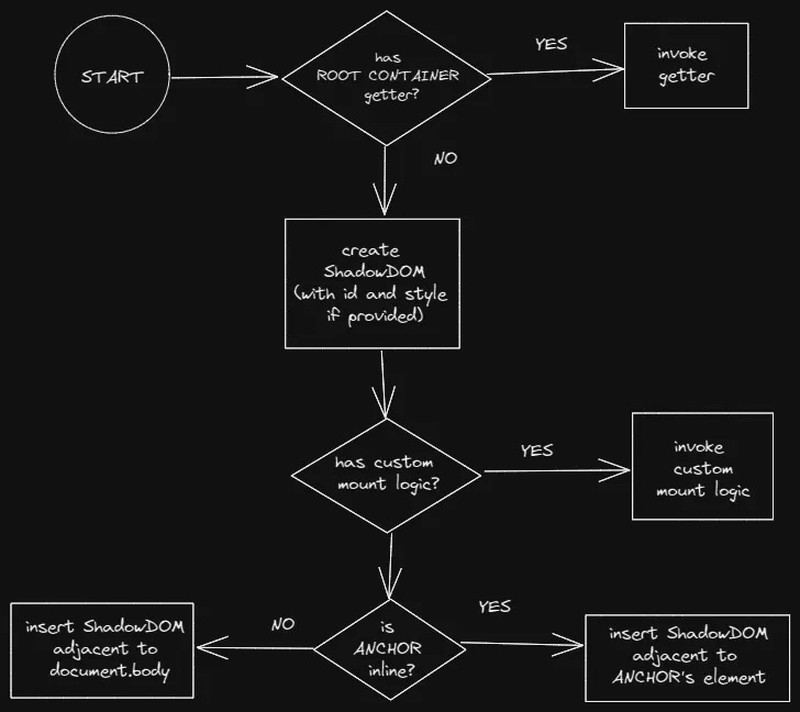 root container